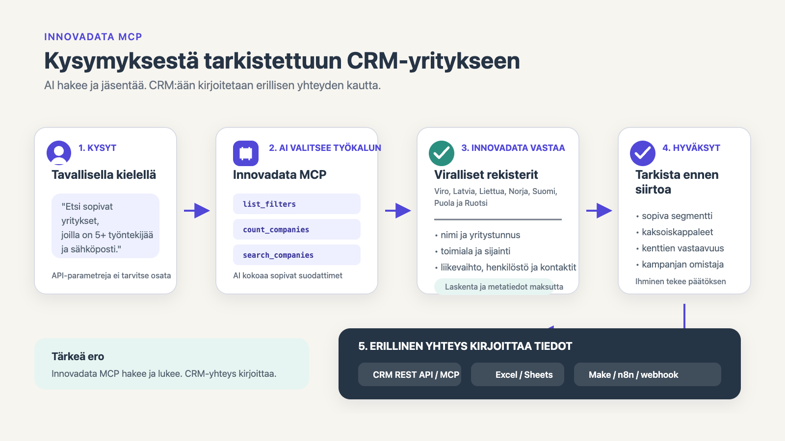 AI-kysymyksestä tarkistettuun CRM-yritykseen