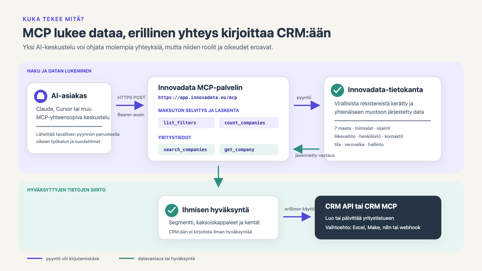 MCP hakee yritystiedot ja erillinen yhteys kirjoittaa CRM:ään