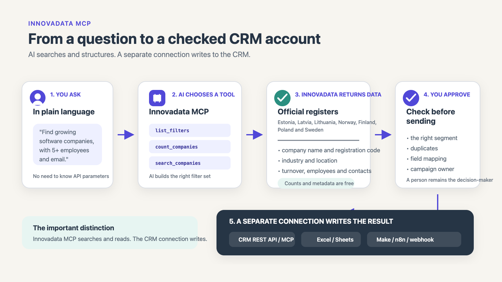 Nuo DI klausimo iki patikrintos CRM įmonės