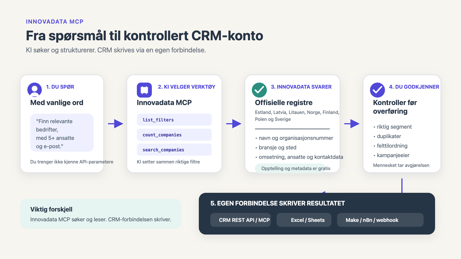 Fra KI-spørsmål til kontrollert CRM-konto