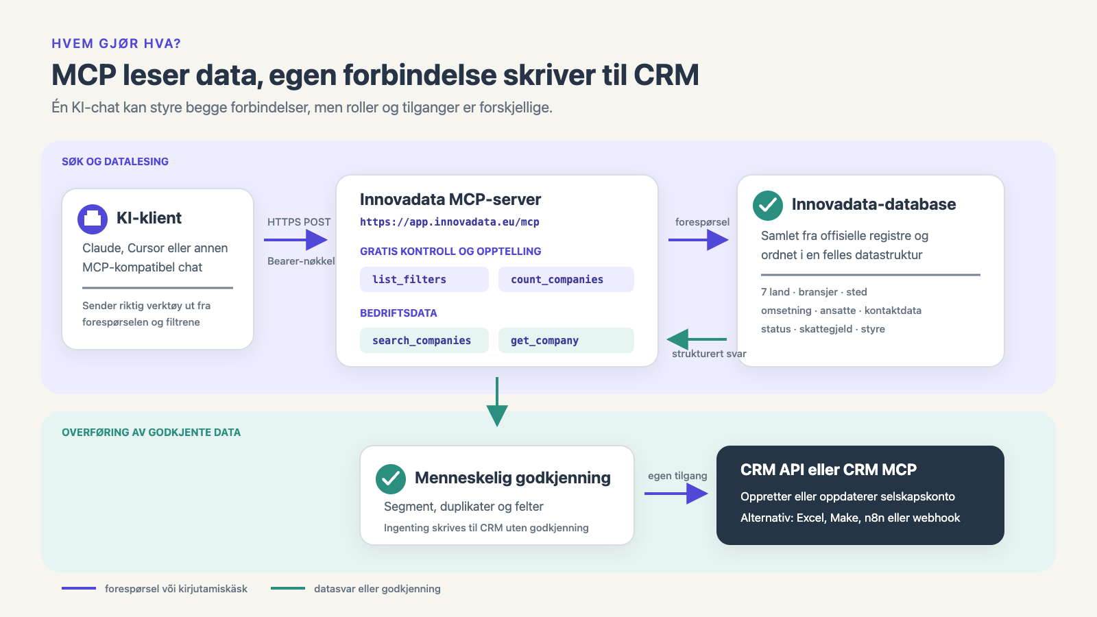 MCP leser bedriftsdata og en egen integrasjon skriver til CRM